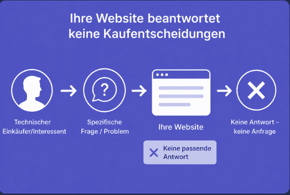 Ihre Webseite beantwortet keine Kaufentscheidung 1 (1)